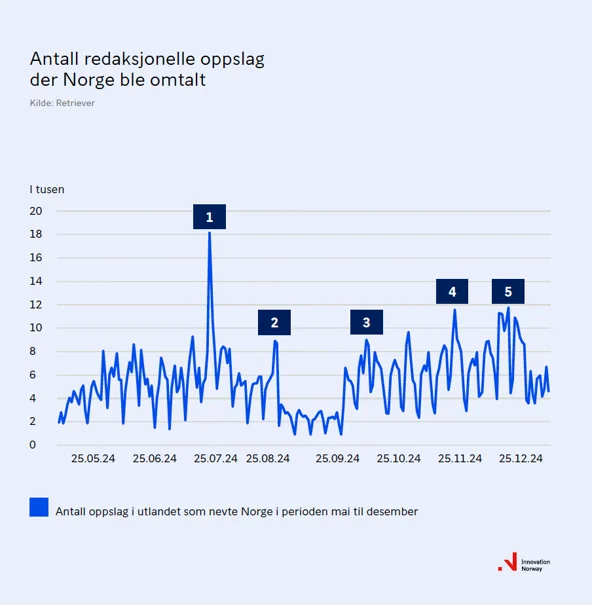 Blå graf viser antall redkasjonelle oppslag der Norge ble omtalt i 2024